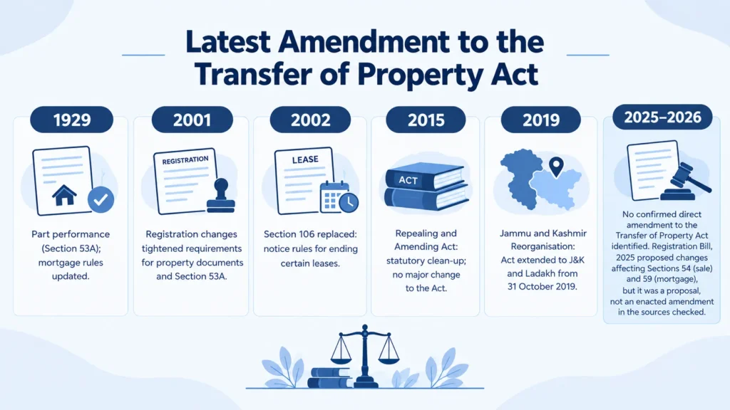 Transfer of Property Act 1882